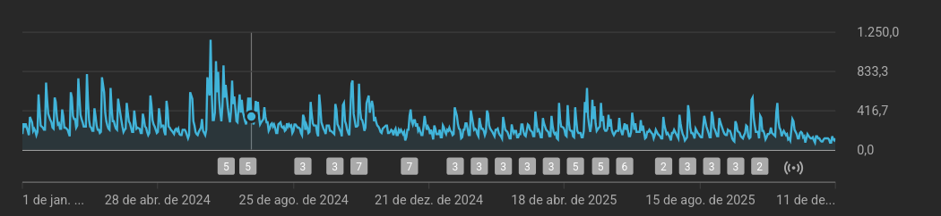 Views diárias entre 24 e 25