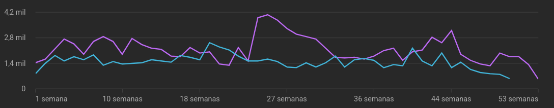 Views semanais sobrepostas de 24 e 25